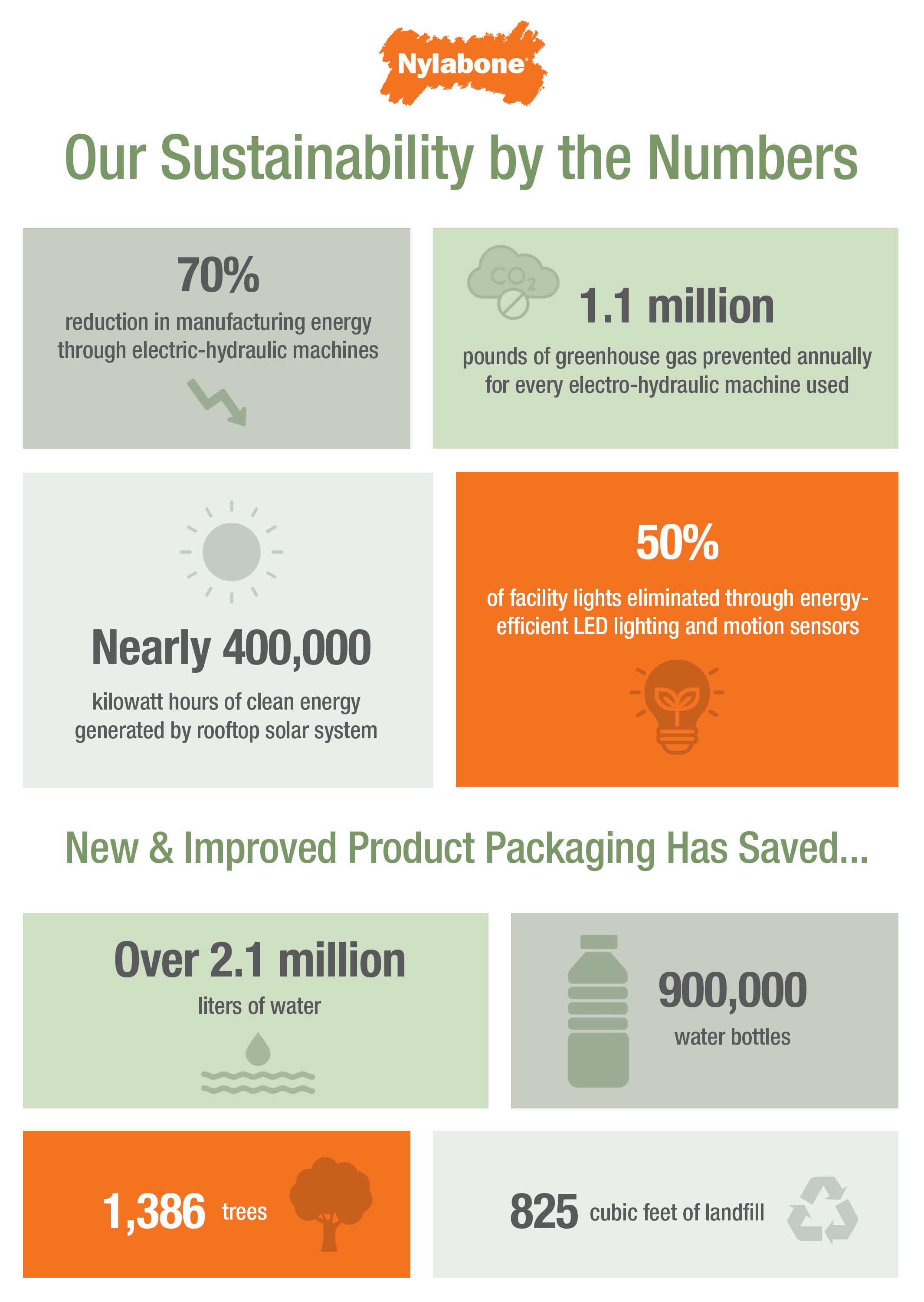 Updated Nylabone Sustainability Infographic