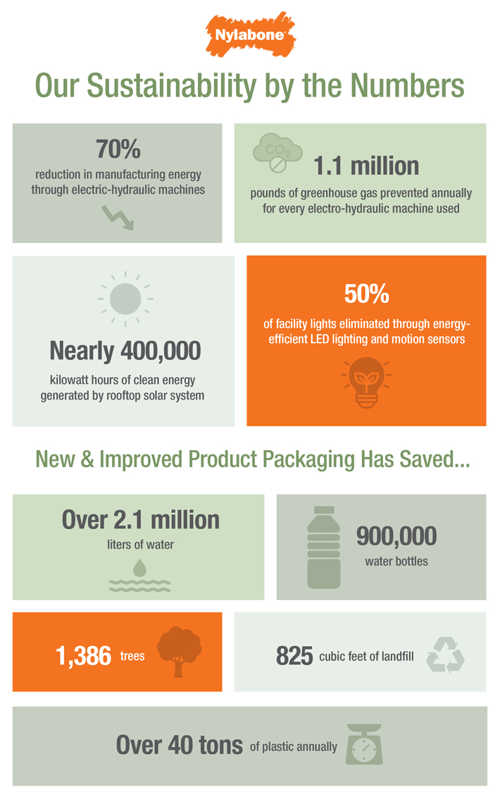 nylabone sustainability infographic